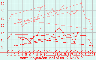 Courbe de la force du vent pour Schauenburg-Elgershausen