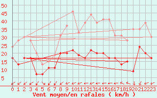 Courbe de la force du vent pour Metz-Nancy-Lorraine (57)