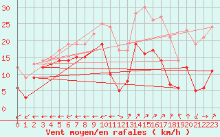 Courbe de la force du vent pour Grenoble/St-Etienne-St-Geoirs (38)