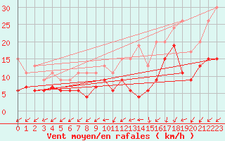 Courbe de la force du vent pour Poitiers (86)