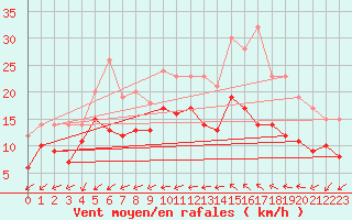 Courbe de la force du vent pour Bziers Cap d