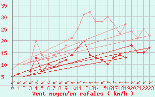 Courbe de la force du vent pour Orlans (45)