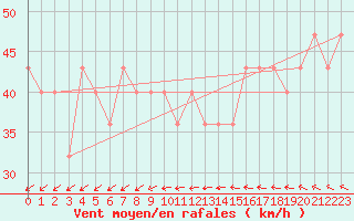 Courbe de la force du vent pour le bateau LDGJ