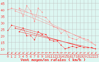 Courbe de la force du vent pour Tholey