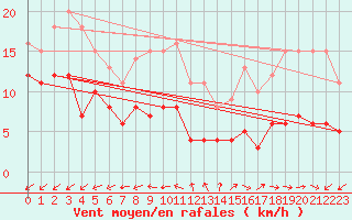 Courbe de la force du vent pour Cap de la Hve (76)