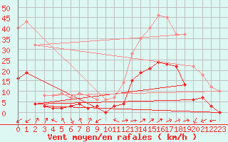 Courbe de la force du vent pour Brianon (05)