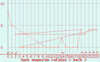 Courbe de la force du vent pour Chteau-Chinon (58)