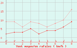 Courbe de la force du vent pour Heckelberg