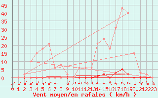 Courbe de la force du vent pour Marseille - Saint-Loup (13)