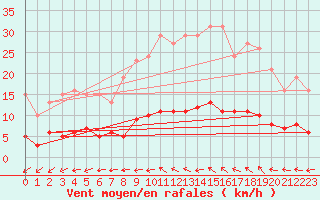 Courbe de la force du vent pour Valleroy (54)