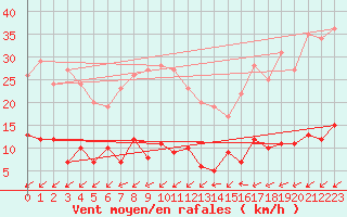Courbe de la force du vent pour Madrid / Retiro (Esp)