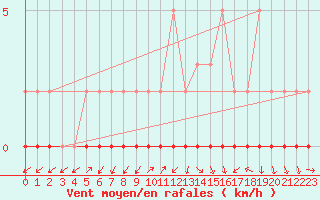 Courbe de la force du vent pour Lignerolles (03)