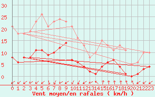 Courbe de la force du vent pour Marseille - Saint-Loup (13)