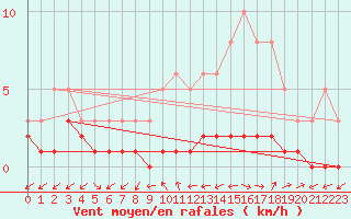 Courbe de la force du vent pour Bouligny (55)