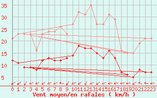 Courbe de la force du vent pour Christnach (Lu)
