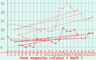 Courbe de la force du vent pour Lanvoc (29)