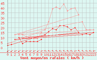Courbe de la force du vent pour Angers-Marc (49)
