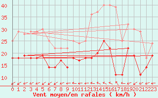 Courbe de la force du vent pour Rouen (76)