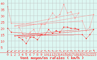 Courbe de la force du vent pour Avord (18)