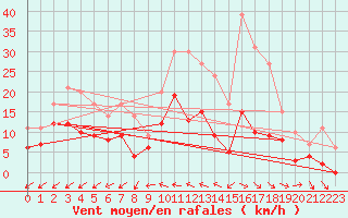 Courbe de la force du vent pour Dax (40)