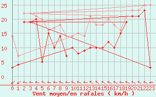 Courbe de la force du vent pour Metz-Nancy-Lorraine (57)