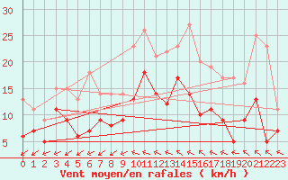 Courbe de la force du vent pour Romorantin (41)