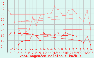Courbe de la force du vent pour Dieppe (76)