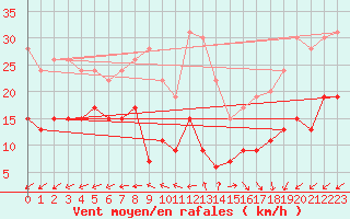 Courbe de la force du vent pour Cap de la Hve (76)