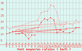 Courbe de la force du vent pour Gottfrieding