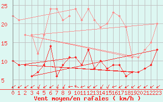 Courbe de la force du vent pour Hoherodskopf-Vogelsberg