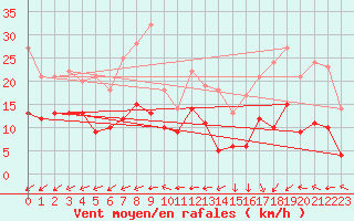 Courbe de la force du vent pour Tours (37)