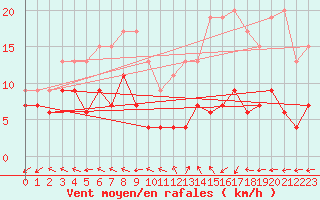 Courbe de la force du vent pour Mende - Chabrits (48)