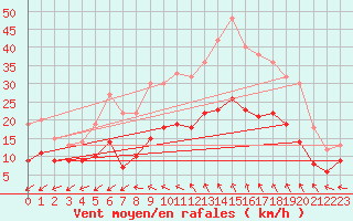 Courbe de la force du vent pour Lanvoc (29)