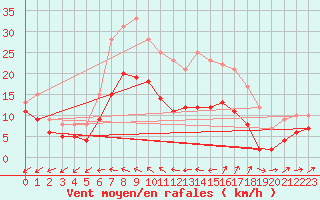 Courbe de la force du vent pour Wunsiedel Schonbrun