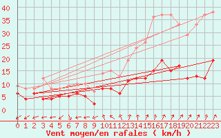 Courbe de la force du vent pour Le Mans (72)