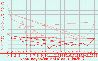 Courbe de la force du vent pour Brianon (05)