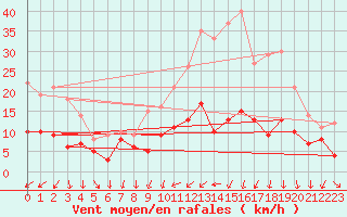 Courbe de la force du vent pour Nancy - Ochey (54)