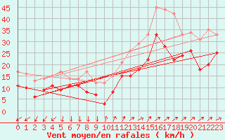 Courbe de la force du vent pour Porquerolles (83)