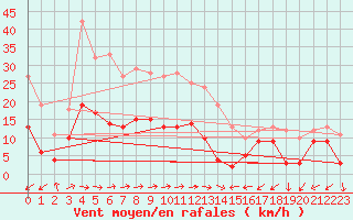Courbe de la force du vent pour Carcassonne (11)