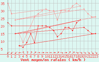 Courbe de la force du vent pour Dunkerque (59)