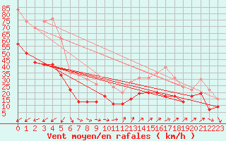 Courbe de la force du vent pour Cap Camarat (83)