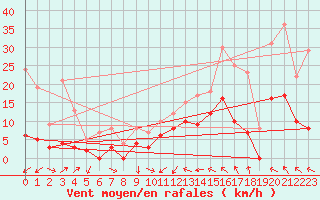 Courbe de la force du vent pour Annecy (74)