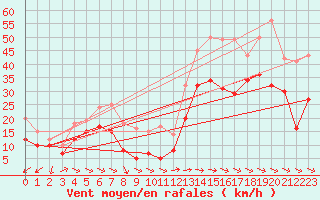 Courbe de la force du vent pour Cap Cpet (83)