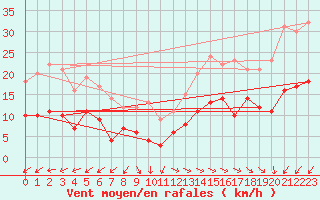 Courbe de la force du vent pour Cap Ferret (33)