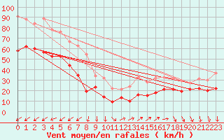 Courbe de la force du vent pour Porquerolles (83)