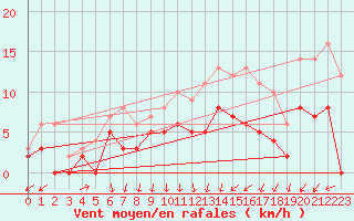 Courbe de la force du vent pour Colmar (68)