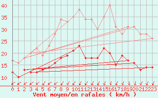 Courbe de la force du vent pour Ahaus