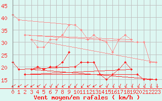 Courbe de la force du vent pour Ile d