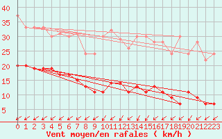 Courbe de la force du vent pour Cap de la Hve (76)