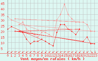 Courbe de la force du vent pour Ile de Batz (29)